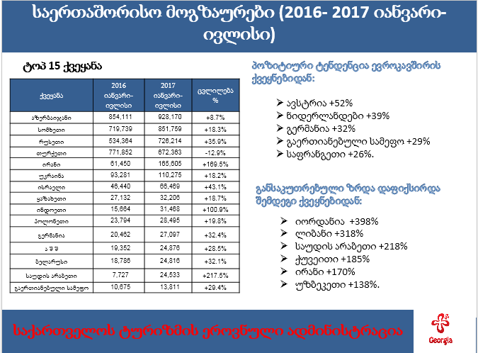 ივლისში საქართველოს თითქმის მილიონი საერთაშორისო მოგზაური ეწვია